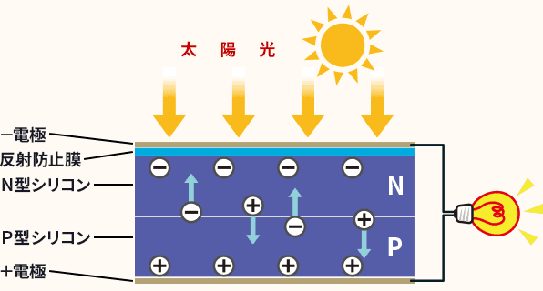 太陽電池の仕組み