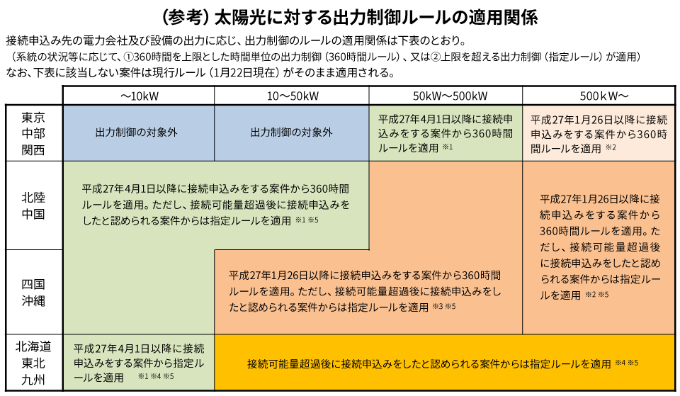 出力制御について 株式会社タカシマ